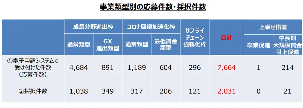 事業再構築補助金 第12回公募 採択結果発表！ 設備投資で事業を強化したいあなたへ：他の補助金にも役立つ最新データ分析に基づく成功戦略