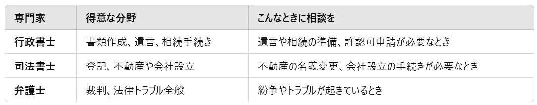 行政書士・司法書士・弁護士の違いをわかりやすく解説！